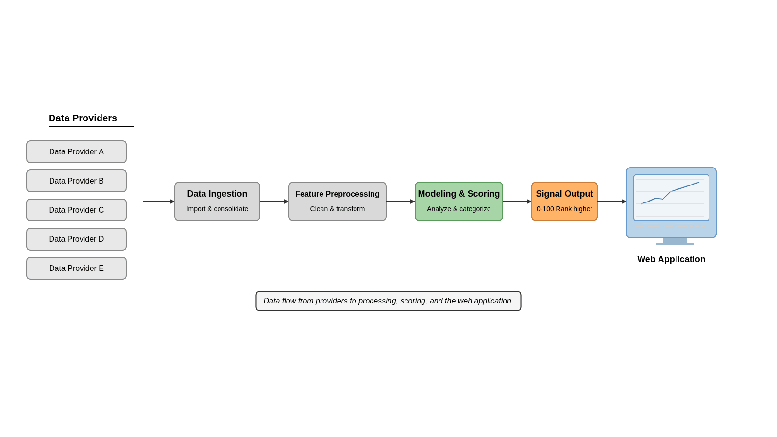 Stock Outperformers application architecture overview